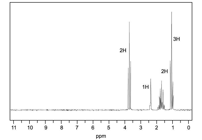NMR spectrum graph showing peaks labelled as 2H, 1H, 2H, and 3H, along the x-axis from 0 to 11 parts per million (ppm).