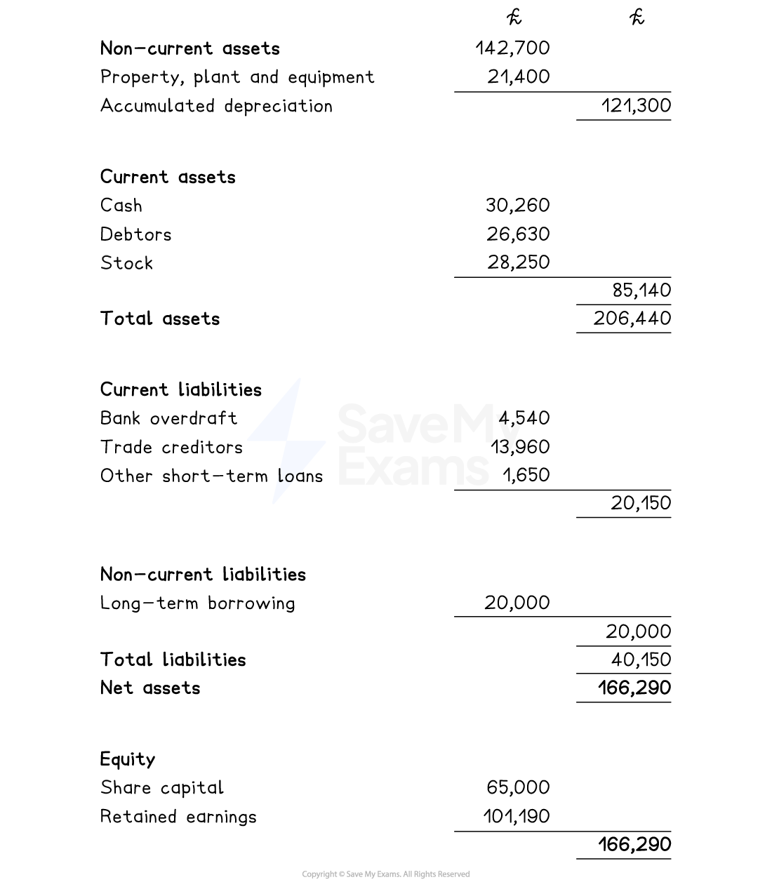 Financial statement showing assets, liabilities, and equity. Non-current assets: £21,400; Current assets: £85,140; Equity: £166,290; Total liabilities: £40,150.