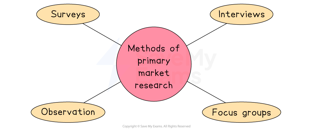 Diagram showing methods of primary market research: surveys, interviews, focus groups, and observation, connected to a central circle.