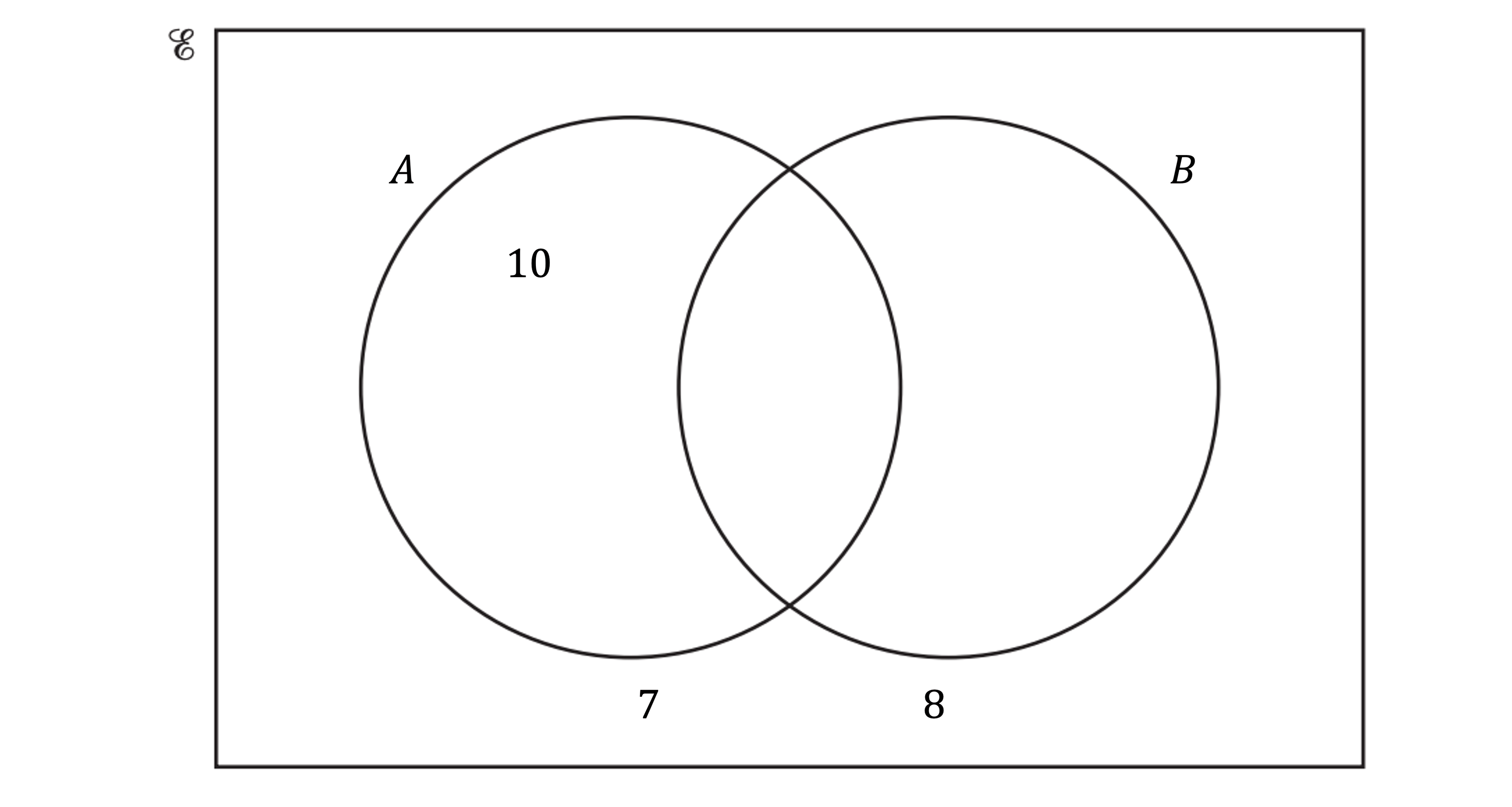 Venn diagram with two overlapping circles labelled A and B. Circle A contains 10, B contains 8, and the intersection contains 7.