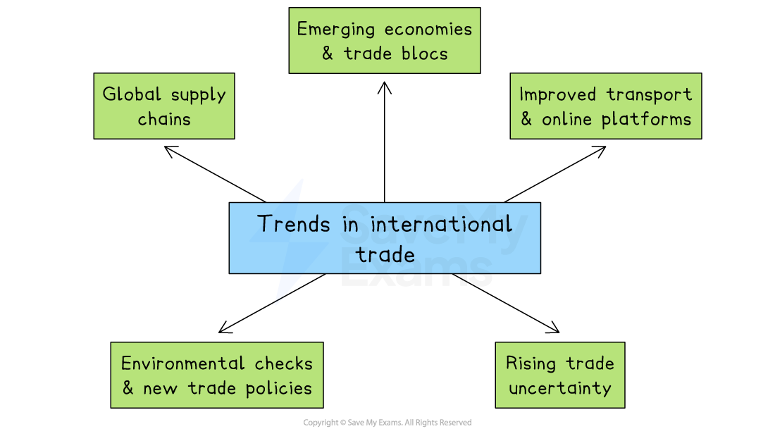 Diagram showing trends in international trade with arrows pointing to global supply chains, emerging economies, improved transport, environmental checks, and trade uncertainty.