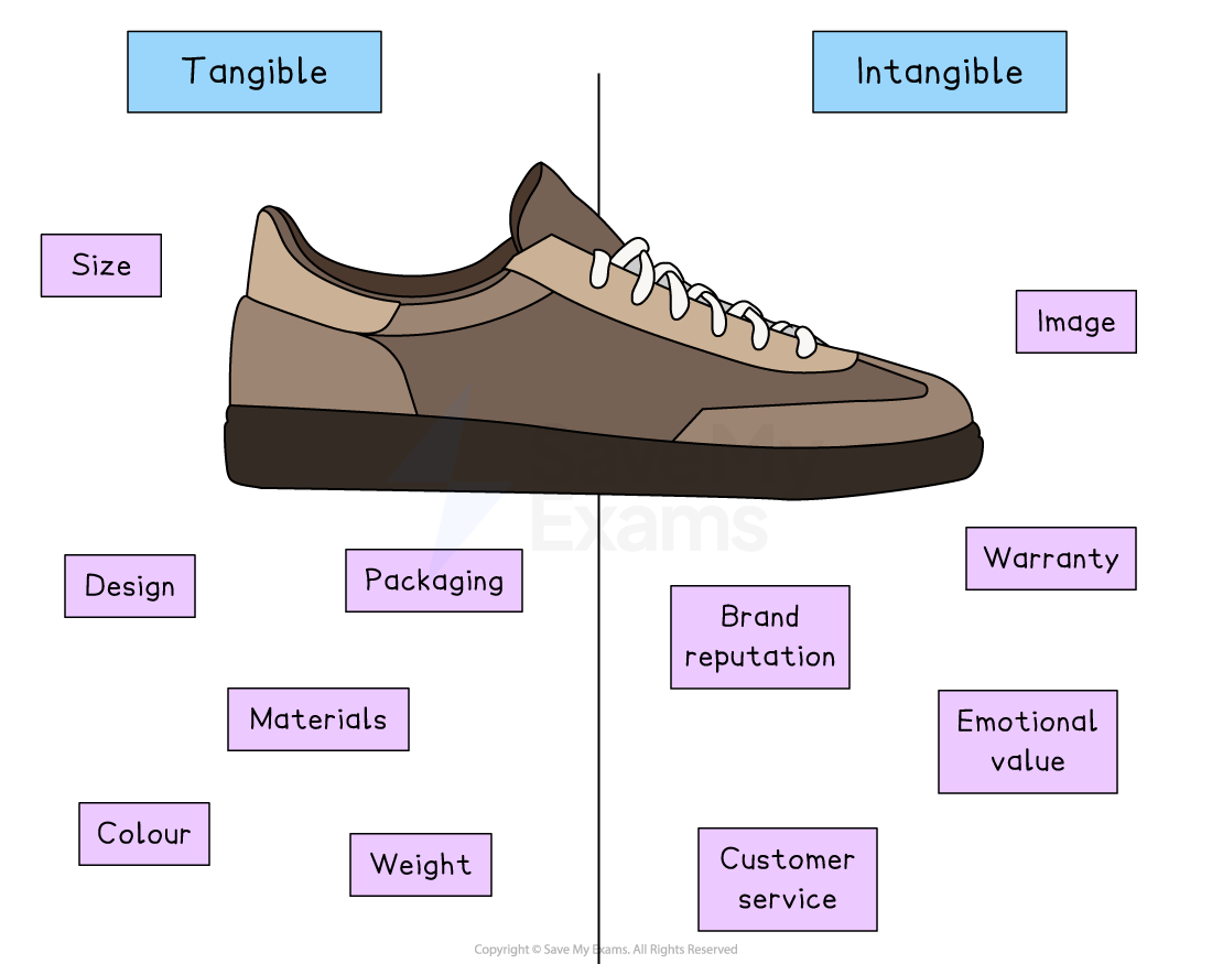 Diagram of a shoe split into tangible (size, design, etc.) and intangible (brand reputation, image, etc.) factors, highlighting product attributes.