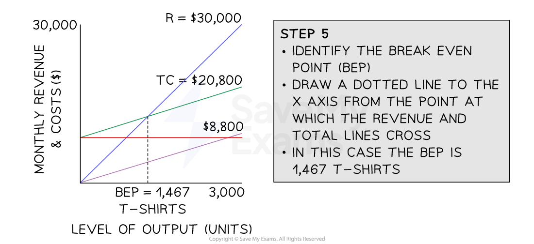 Graph showing break-even point analysis for T-shirts at 1,467 units, with revenue at $30,000, total cost at $20,800, and a panel with explanation.