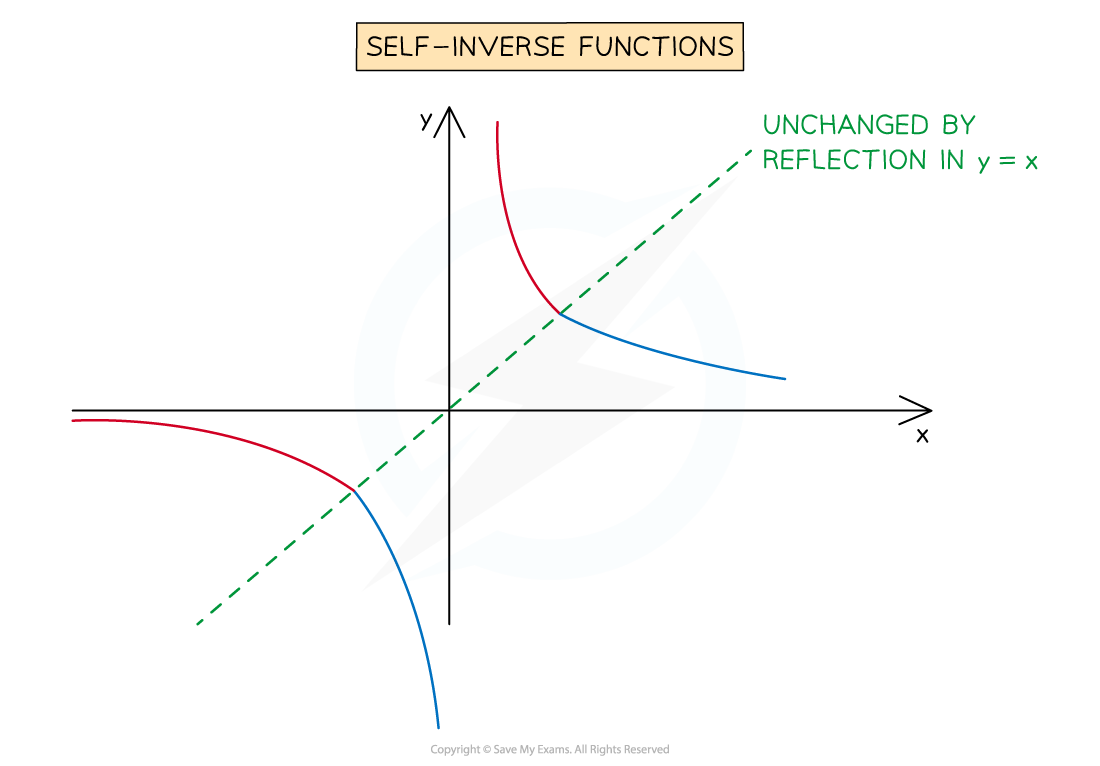 Graph of self-inverse functions showing a red and blue curve reflected over a green dashed line y = x, with reflective symmetry about the line y = x.