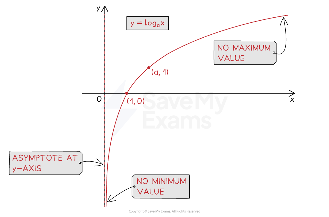 Graph of y = log_a x with points (1,0) and (a,1). Asymptote at y-axis. No min or max value noted. Curves up to the right.