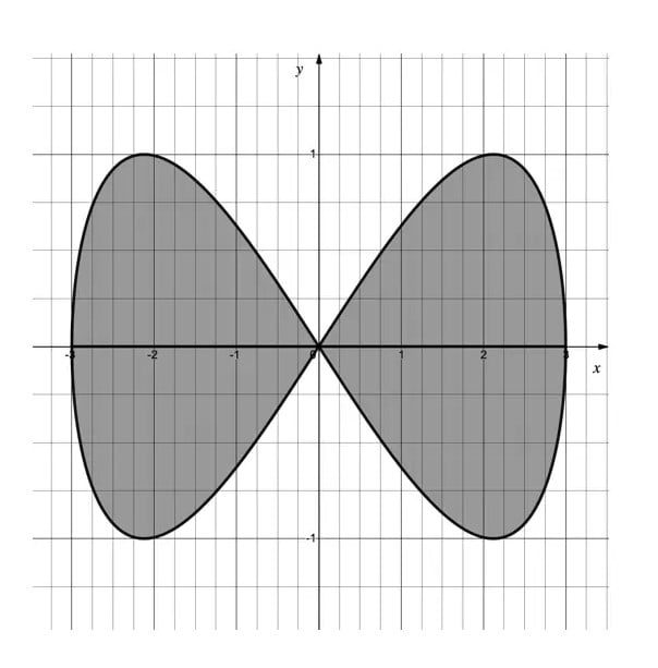 Graph of a heart-shaped curve with symmetrical lobes centred at the origin, shaded in grey, on a grid with x and y axes labelled.