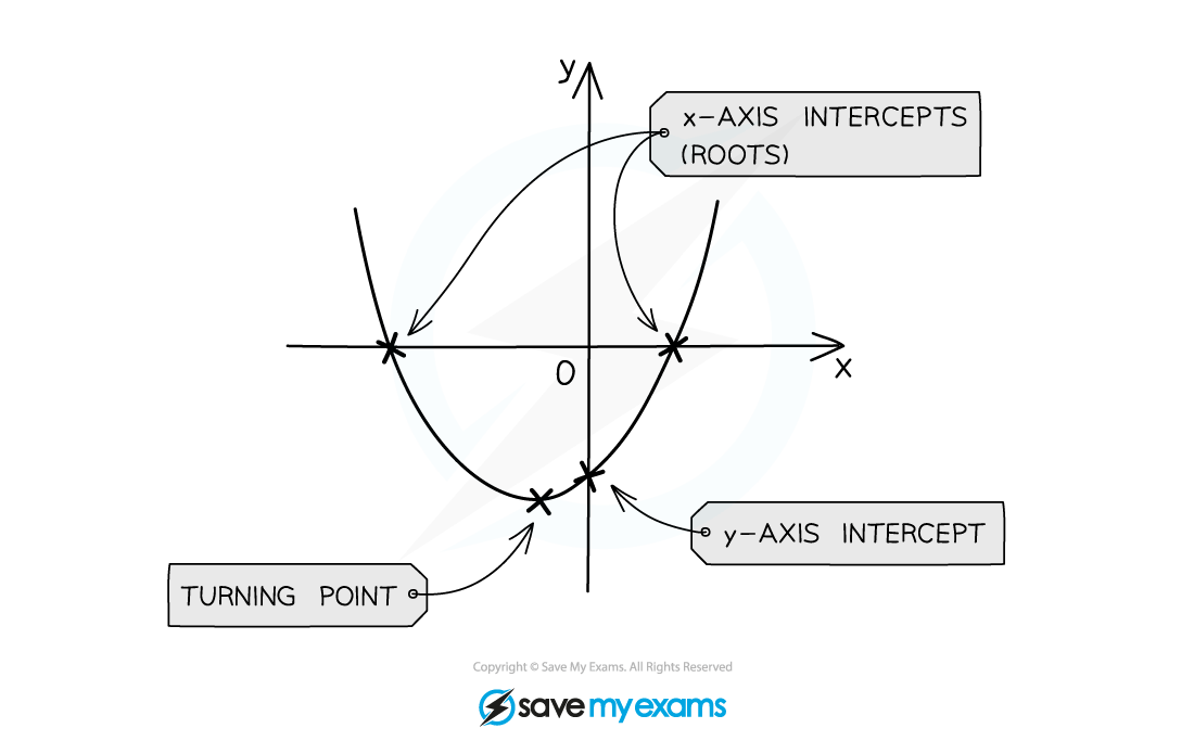 Graph of a quadratic function with x-axis intercepts, a y-axis intercept, and a turning point highlighted and labelled, illustrating key features.
