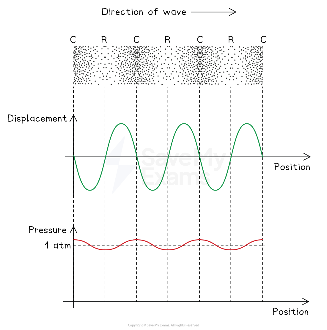 Three representations of longitudinal waves. Top: molecules with areas of compression and rarefaction. Middle: displacement versus position graph. Bottom: pressure versus position graph.