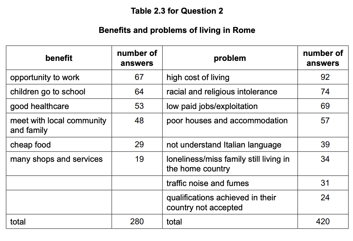 Table showing benefits and problems of living in Rome with counts. Key benefits: work opportunities, education; problems: high cost, intolerance.