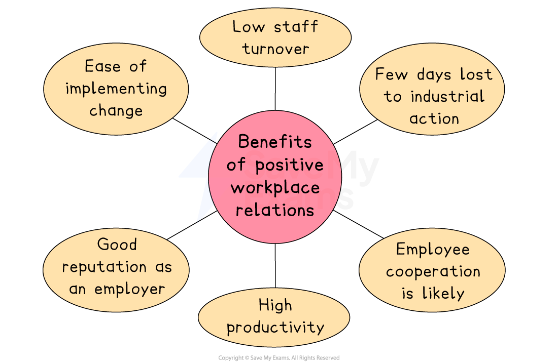 Diagram showing benefits of positive workplace relations: low staff turnover, few days lost to industrial action, cooperation, productivity, reputation, ease of change.