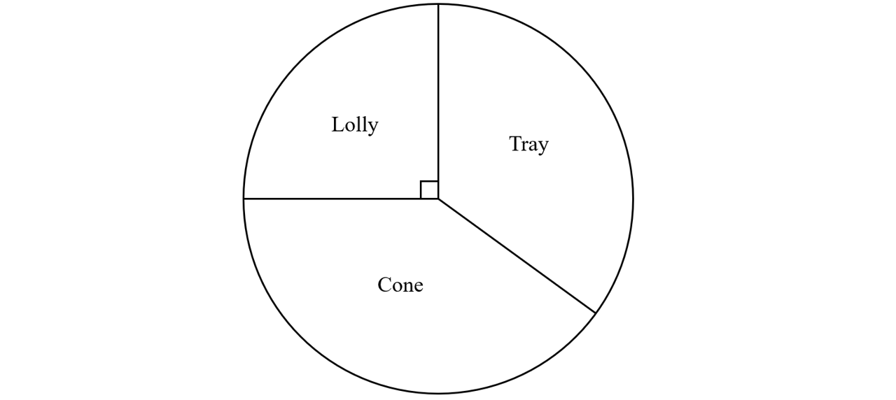 Pie chart with three sections: "Tray," "Cone," and "Lolly." "Tray" is largest, "Cone" is slightly smaller, and "Lolly" has a right-angle mark.