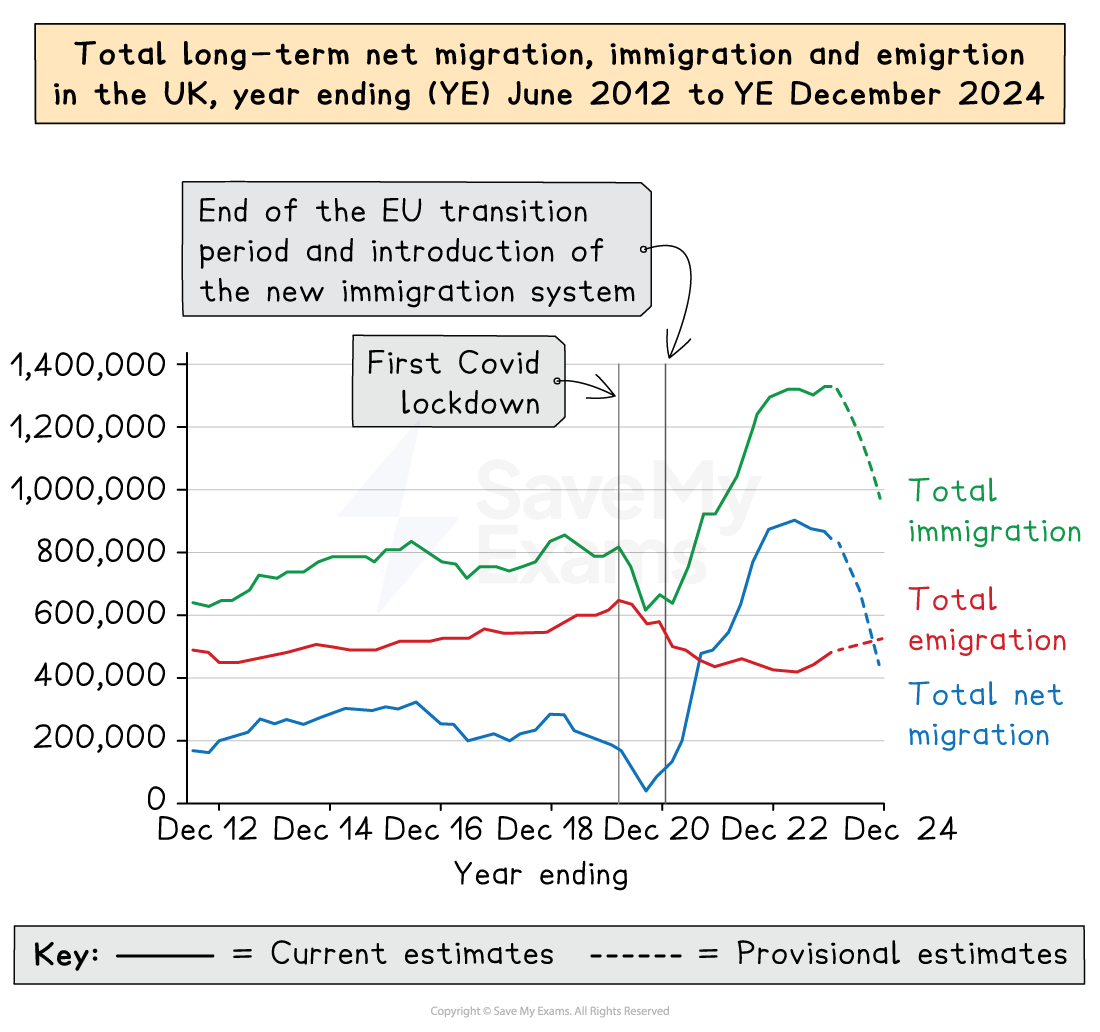 Line graph showing UK long-term net migration, immigration, and emigration from 2012 to 2024, with key events like Covid-19 and EU transition marked.