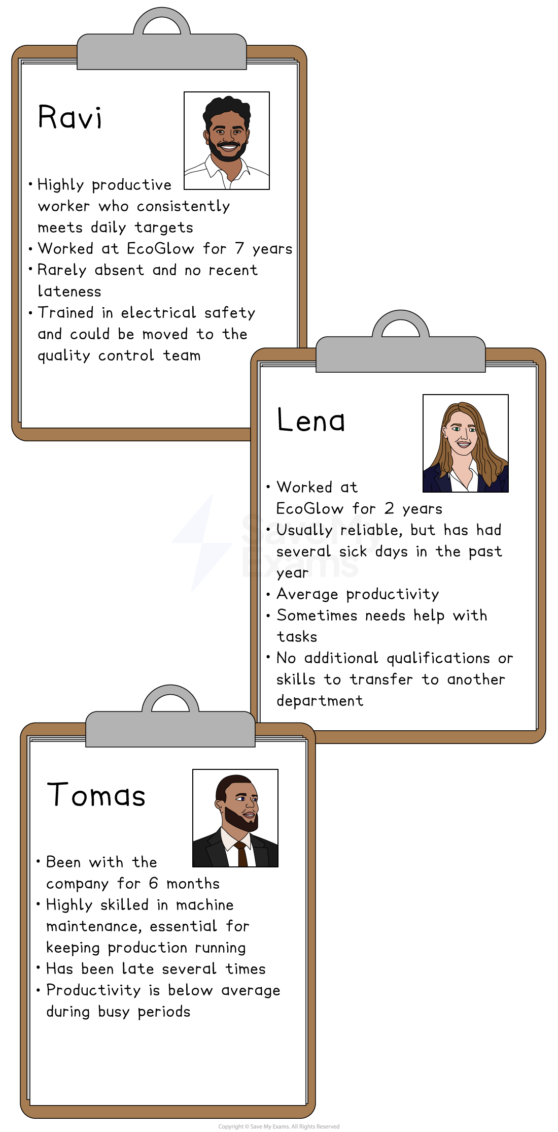 Three character profiles on clipboards for Ravi, Lena, and Tomas, detailing work performance, reliability, productivity, and skills at EcoGlow.