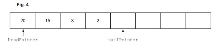 Diagram of an array with values 20, 15, 3, 2 in first four boxes, headPointer at 20 and tailPointer at 2, labelled as Fig. 4.