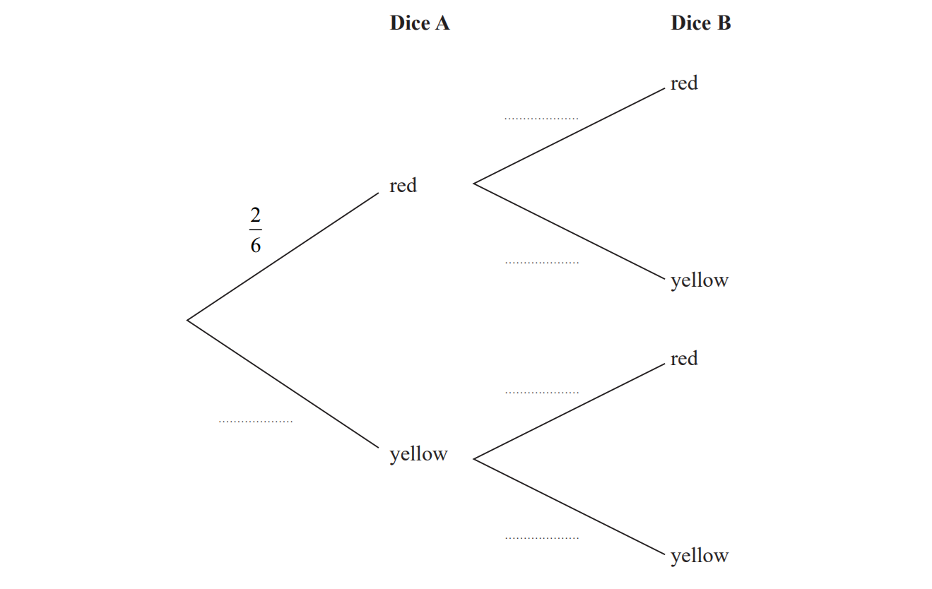 Tree diagram showing outcomes for Dice A and Dice B. Dice A: probability 2/6 for red, rest unknown. Dice B splits to red or yellow, probabilities unspecified.