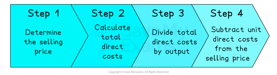 Steps to find contribution per unit: 1. Determine selling price, 2. Calculate total direct costs, 3. Divide direct costs by output, 4. Subtract unit costs.