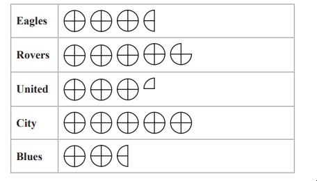 Table showing five teams: Eagles, Rovers, United, City, Blues, with diagrams of circles divided into quarters and some quarters shaded for each team.