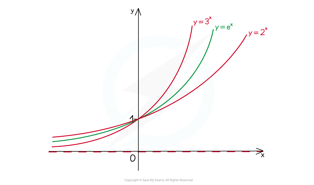Graph showing exponential curves: y=3^x (red), y=e^x (green), y=2^x (red) on an x-y axis, all intersecting at (0,1) and diverging.