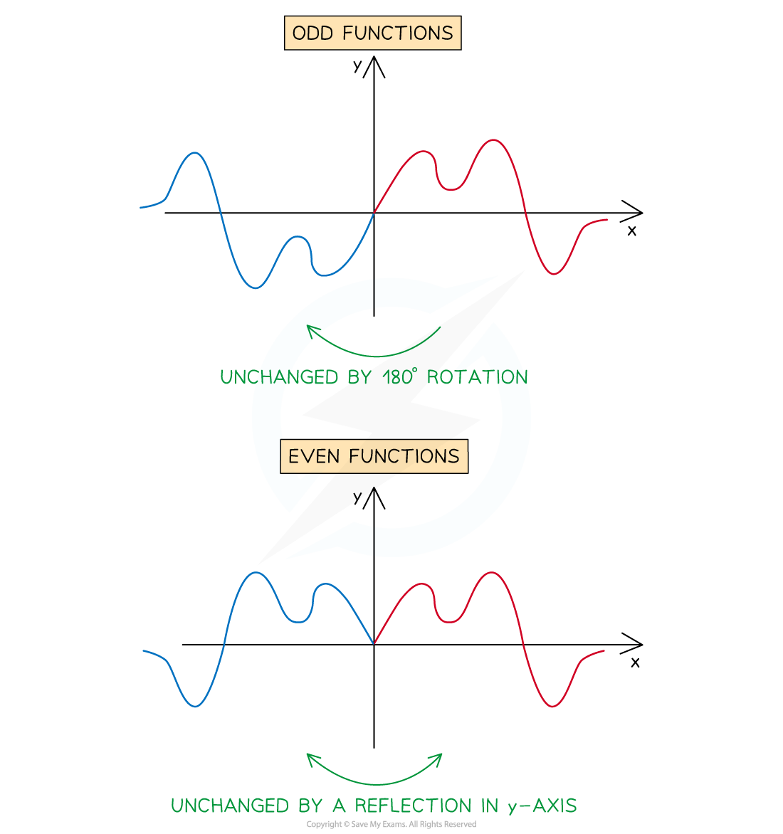 Graphs illustrating odd and even functions. Odd functions are unchanged by 180° rotation, and even functions are unchanged by reflection in the y-axis.