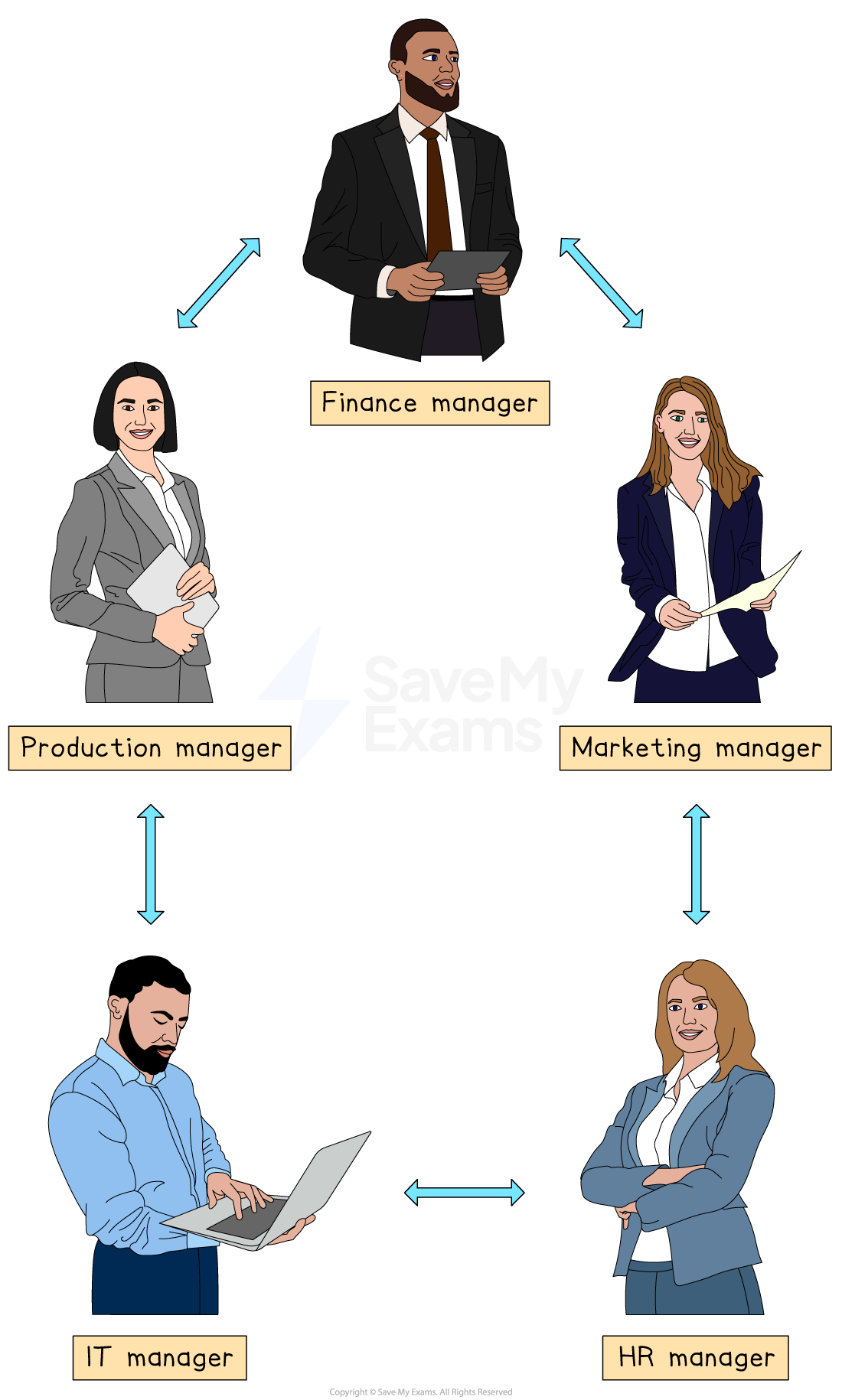Diagram of five managers: finance, production, marketing, IT, and HR, connected by arrows representing organisational structure.