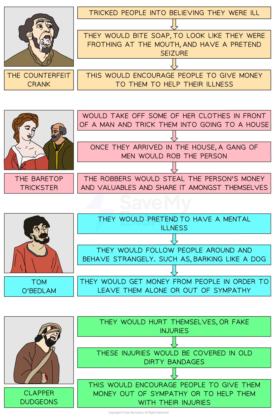 This infographic presents four types of tricksters in early modern England. 1. The Counterfeit Crank (Pale Yellow Section)
Image: A man with a shocked expression, mouth open wide as if in pain or distress. He has unkempt hair and a loose brown tunic.
Text:
"Tricked people into believing they were ill"
"They would bite soap, to look like they were frothing at the mouth, and have a pretend seizure"
"This would encourage people to give money to them to help their illness"
2. The Baretop Trickster (Pink Section)
Image: A woman with red lipstick and a low-cut dress looks over her shoulder, beside a man wearing a hood. She is using her appearance to gain attention.
Text:
"Would take off some of her clothes in front of a man and trick them into going to a house"
"Once they arrived in the house, a gang of men would rob the person"
"The robbers would steal the person’s money and valuables and share it amongst themselves"
3. Tom O’Bedlam (Light Blue Section)
Image: A wild-looking man with messy hair, bulging eyes and a red tunic. He appears to be shouting or acting erratically.
Text:
"They would pretend to have a mental illness"
"They would follow people around and behave strangely. Such as, barking like a dog"
"They would get money from people in order to leave them alone or out of sympathy"
4. Clapper Dudgeons (Light Green Section)
Image: A man with a bloody bandage around his head, arm in a sling, tattered robe, and a sorrowful expression.
Text:
"They would hurt themselves, or fake injuries"
"These injuries would be covered in old dirty bandages"
"This would encourage people to give them money out of sympathy or to help them with their injuries"