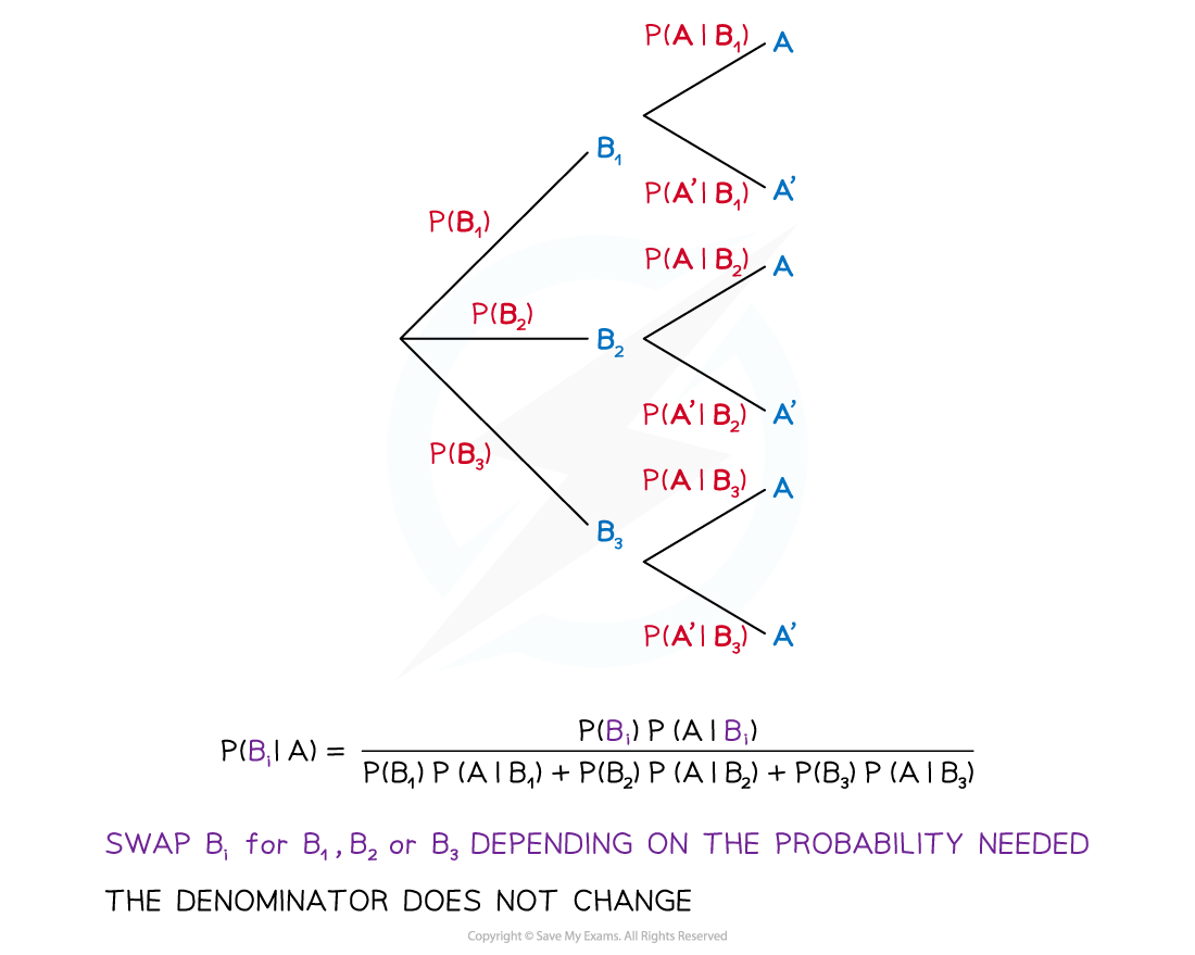 Probability tree diagram with first set of branches splitting to B1, B2, B3. From each of B1, B2 and B3 a second set of branches splits to A and A'. Probabilities are shown along the first set of branches, and conditional probabilities along the second set of branches. The Bayes' Theorem equation for P(Bi|A) is shown, with text explaining that the denominator stays constant as i changes.
