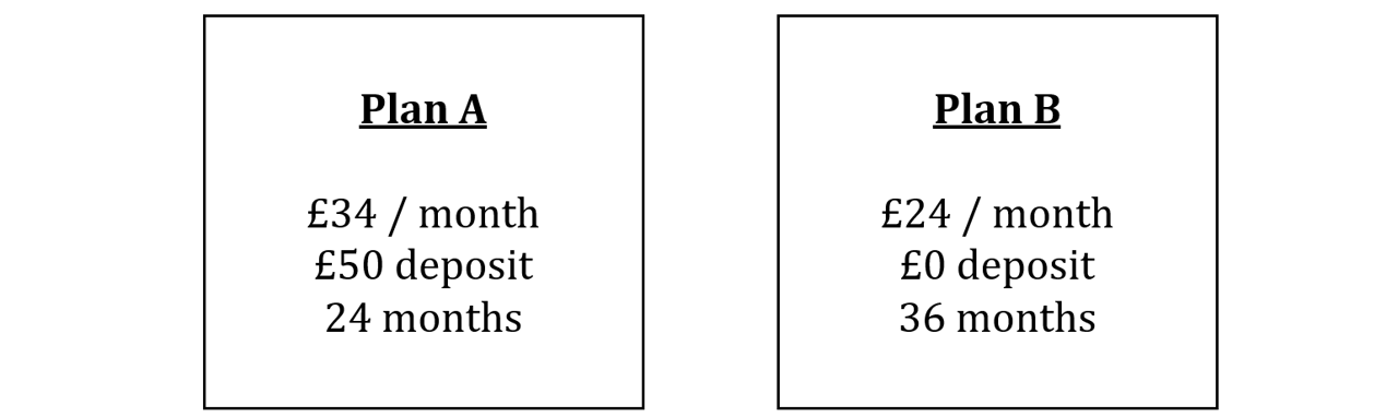 Two plans compared. Plan A: £34/month, £50 deposit, 24 months. Plan B: £24/month, £0 deposit, 36 months. Both in side-by-side boxes.