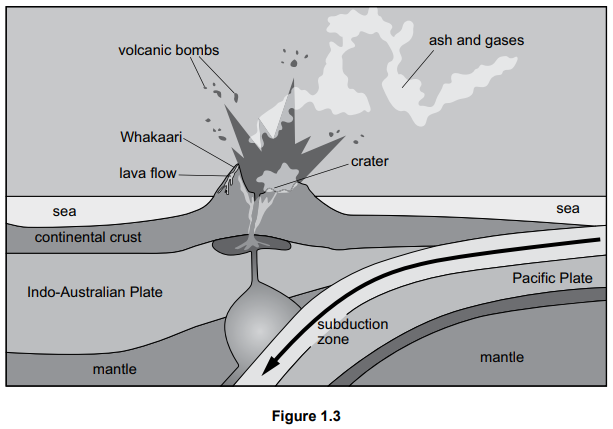 Cross-section diagram of a volcanic eruption showing ash, gases, lava, and volcanic bombs with labelled tectonic plates and subduction zone beneath.