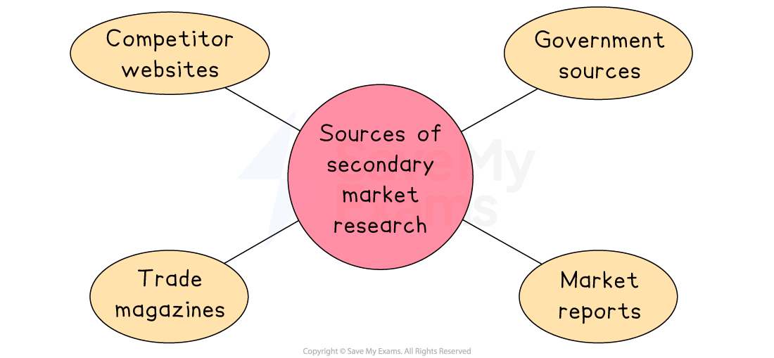 Diagram showing sources of secondary market research: competitor websites, government sources, trade magazines, and market reports connected to a central circle.
