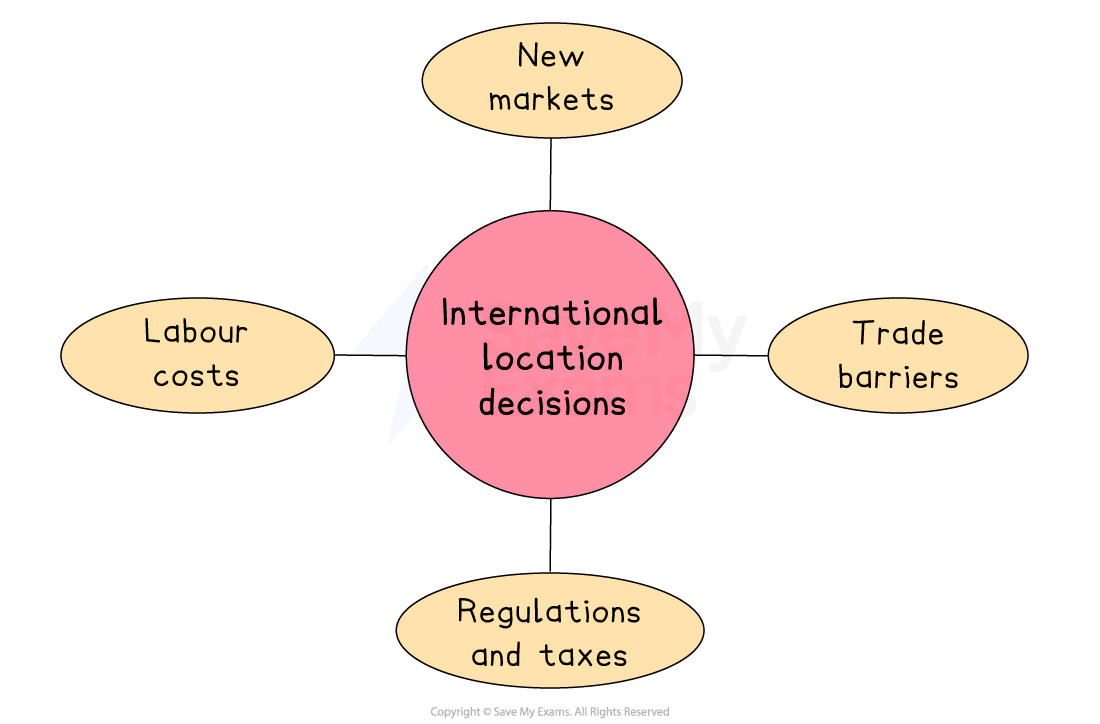 Diagram shows "International location decisions" in a central red circle, linked to factors: New markets, Trade barriers, Labour costs, Regulations and taxes.