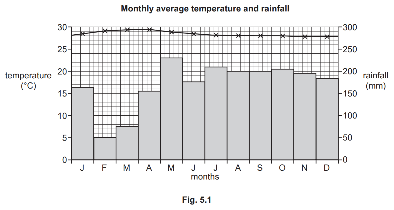 Bar chart of average monthly temperature and rainfall; temperature peaks in May, rainfall highest in September; temperature line, rainfall bars.