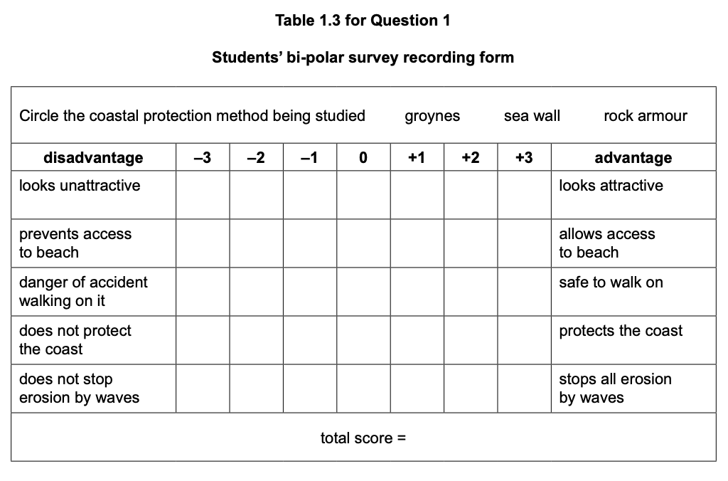 Bi-polar survey table for evaluating coastal protection methods like groynes, seawalls, and rock armour, listing advantages and disadvantages with a scoring scale.