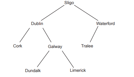 Hierarchy chart with Sligo at the top, branching to Dublin and Waterford. Dublin connects to Cork and Galway, and Galway connects to Dundalk and Limerick. Waterford connects to Tralee.