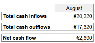 Cash flow table for August showing total inflows of €20,220, outflows of €17,620, resulting in net cash flow of €2,600.