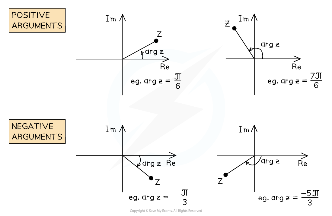 Diagram showing complex plane with examples of positive and negative arguments of complex numbers, labelled with angles in radians.