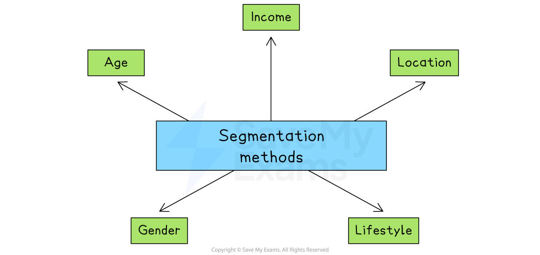 Flowchart of segmentation methods with central blue box pointing to age, income, location, gender, and lifestyle in surrounding green boxes.