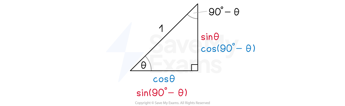Right-angled triangle with angle θ, sides labelled as sinθ, cosθ, 1, and angles 90°−θ. Trigonometric identities are shown.