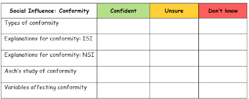 Table on social influence and conformity with columns for confidence levels: confident, unsure, and don't know. Rows list conformity topics.