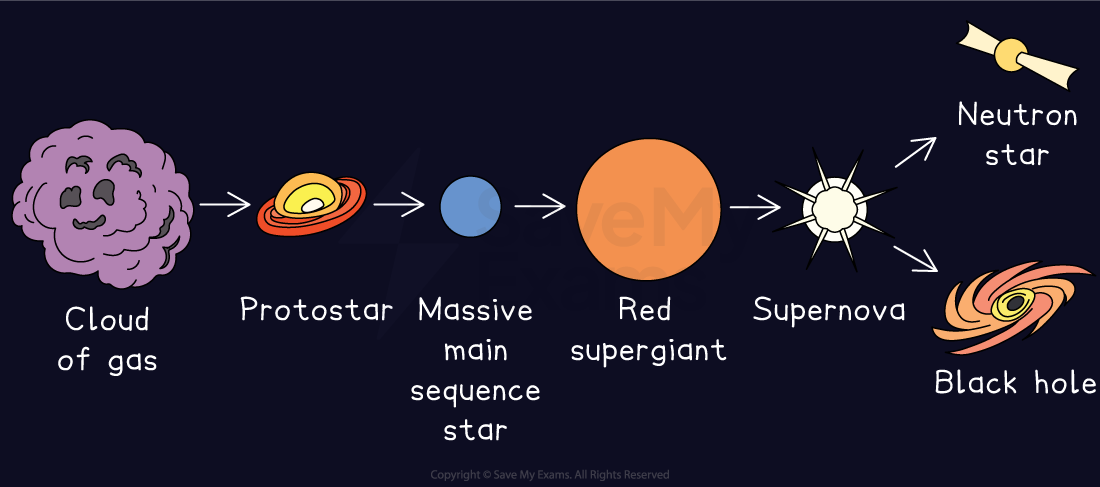 Lifecycle of a high-mass star: cloud of gas, protostar, massive main sequence star, red supergiant, supernova, then neutron star or black hole.