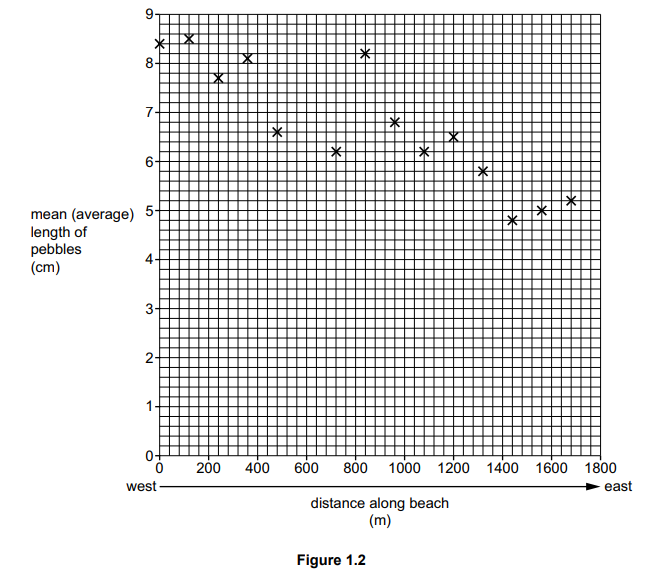 Graph showing mean pebble length in cm versus distance along a beach in metres. Pebble size decreases from 9 cm at 100 m to 5 cm at 1600 m east.