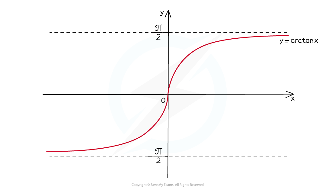 Graph of y = arctan(x) with a red curve. Asymptotes at y = π/2 and y = -π/2. The curve crosses the origin, approaching horizontal lines.