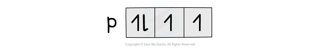 The letter "p" followed by three grey boxes displaying symbols: a vertical line, a mirrored "L", and another vertical line.