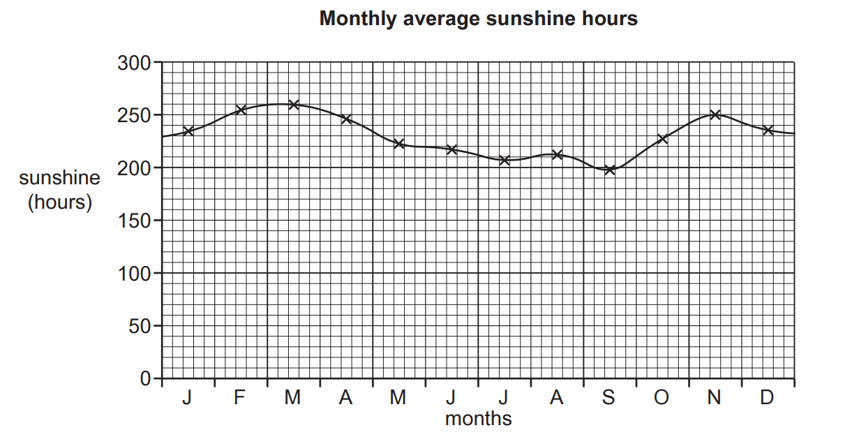 Line graph showing monthly average sunshine hours from January to December, peaking at 270 hours in June, and lowest at 190 hours in December.