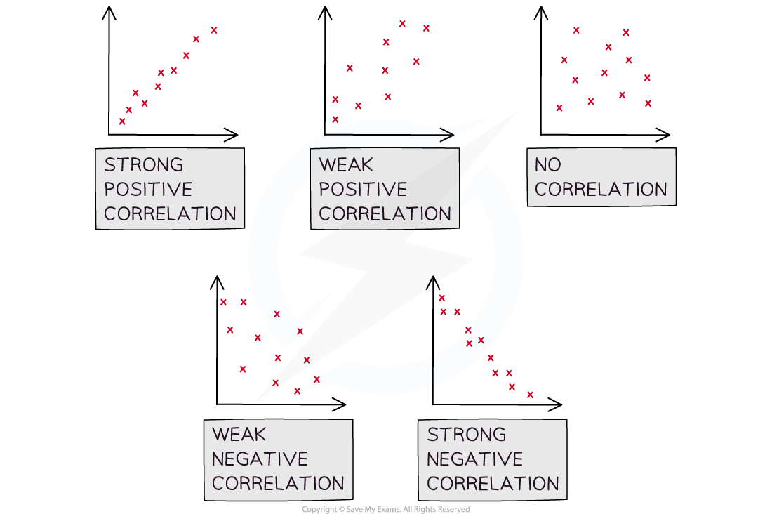 Five scatter plots showing correlations: strong positive, weak positive, no correlation, weak negative, and strong negative.