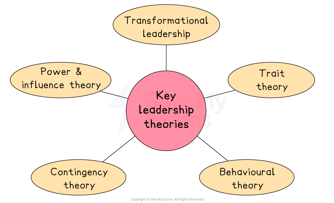Diagram showing key leadership theories, including transformational, trait, behavioural, contingency, and power and influence theory, in connected ovals.