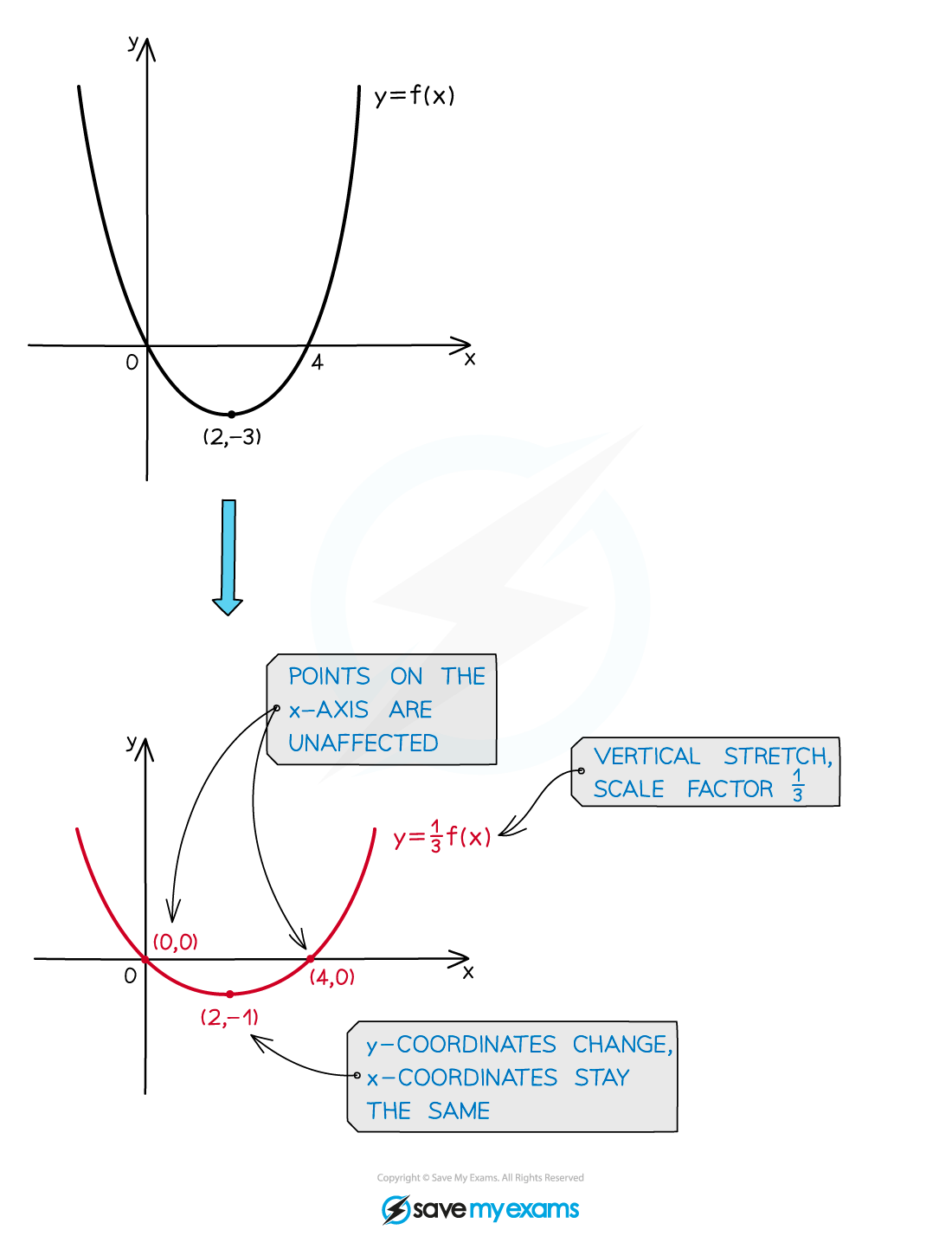 Graph transformation showing the original curve y=f(x) and transformed curve y = (1/3)f(x), with vertical stretch of scale factor 1/3.