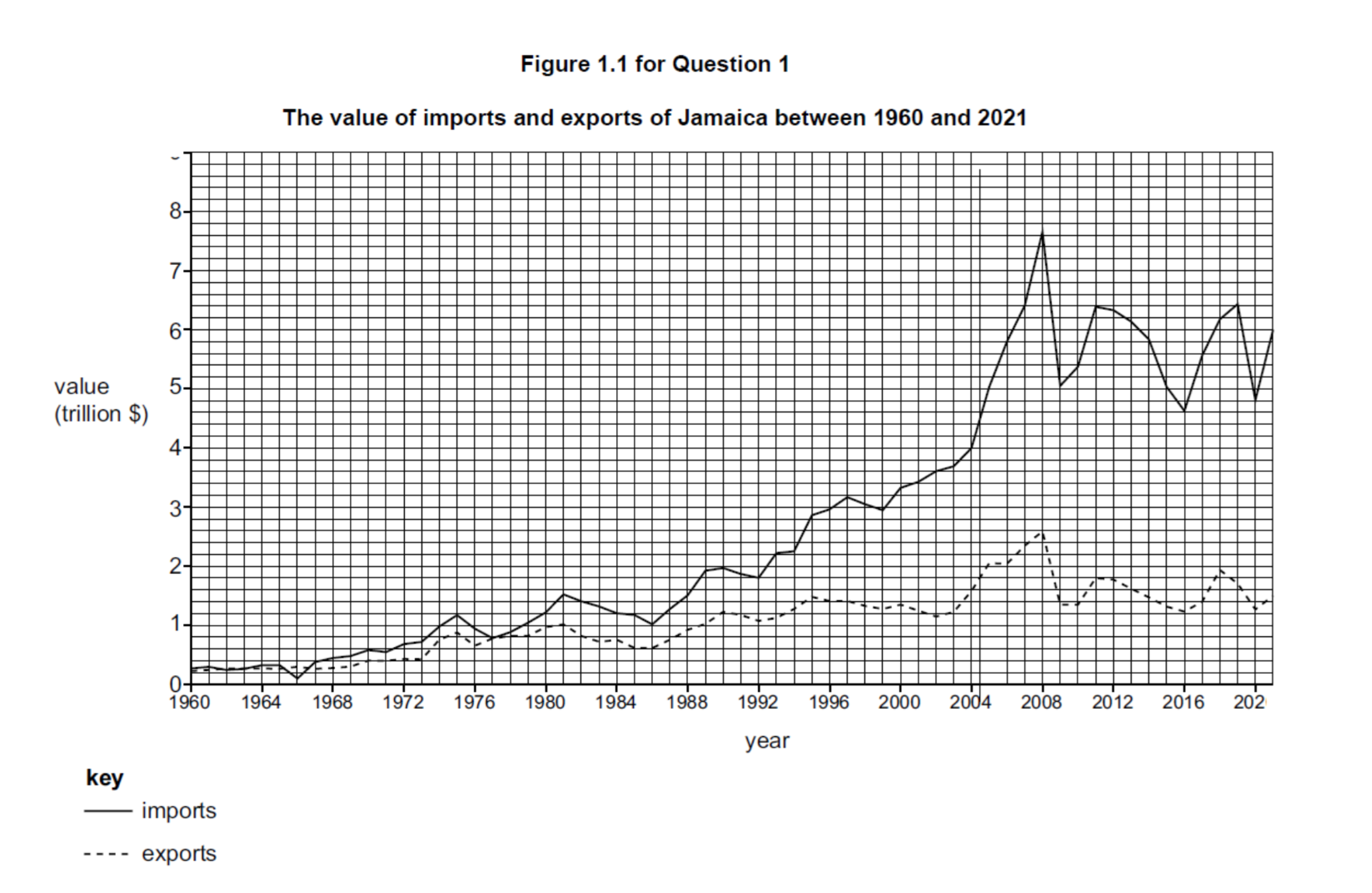 Line graph showing Jamaica's import and export values from 1960 to 2021. Imports rise sharply, peaking at $8 trillion, while exports remain steady around $3 trillion.