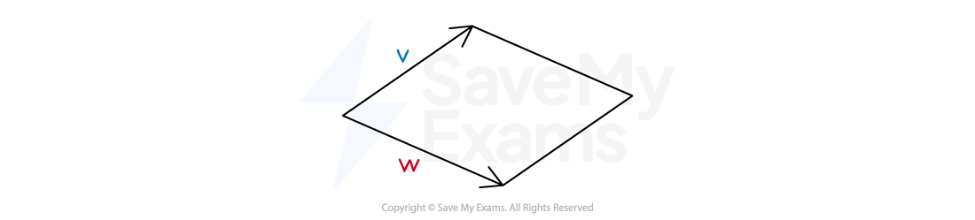 Rhombus shape with arrows on two sides; top arrow labelled 'V' in blue, bottom arrow labelled 'W' in red, indicating direction or force.