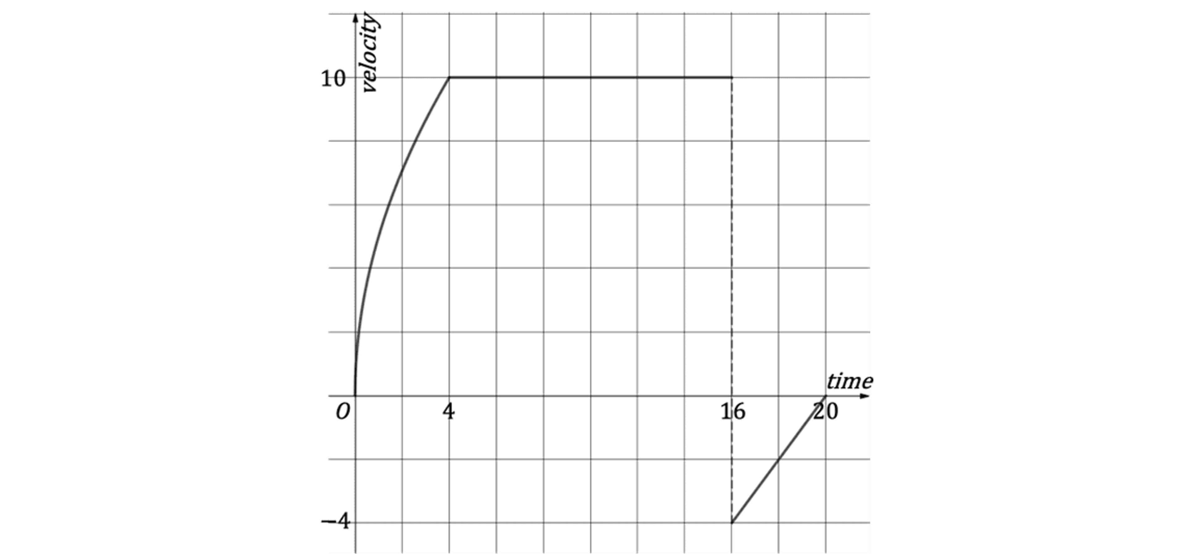 Graph showing velocity vs time. Velocity rises to 10 at 4 seconds, stays constant, then drops to negative 4 at 16 seconds, then increases to 0 at 20 seconds