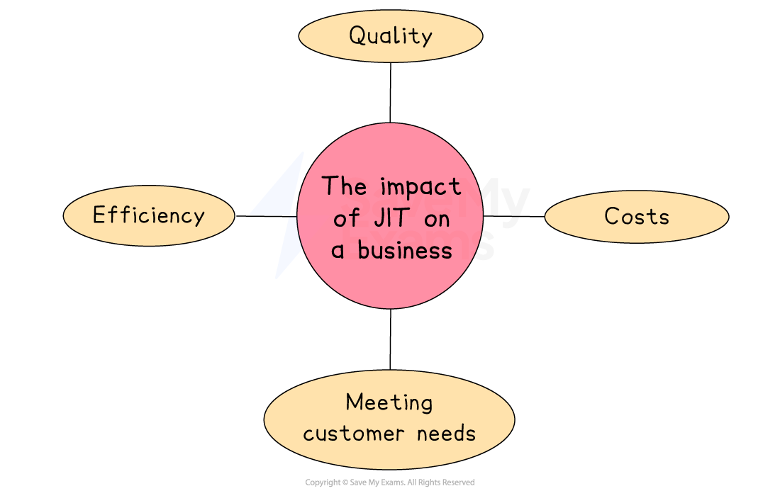 Diagram showing the impact of JIT on a business, featuring quality, costs, efficiency, and meeting customer needs in surrounding yellow ovals.